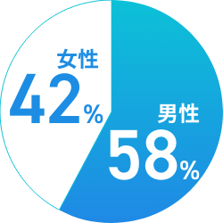 男女の割合